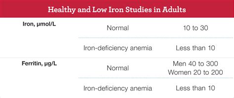 normal iron deficiency levels